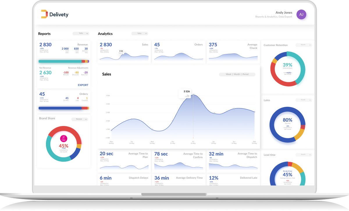 Reports and analytics to enhance performance of food delivery