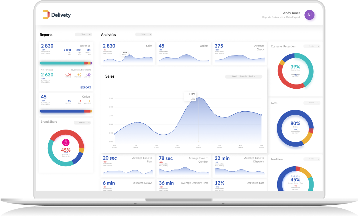 Online food delivery system analytics